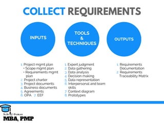 COLLECT REQUIREMENTS
INPUTS
1. Project mgmt plan
   • Scope mgmt plan
   • Requirements mgmt 
      plan
2. Project charter
3. Project documents
4. Business documents
5. Agreements
6. OPA   7. EEF
TOOLS
&
TECHNIQUES
1. Expert judgment
2. Data gathering
3. Data analysis
4. Decision making
5. Data representation
6. Interpersonal and team     
    skills
7. Context diagram
8. Prototypes
OUTPUTS
1. Requirements
      Documentation
2. Requirements
          Traceability Matrix
MBA, PMP
A s h r a f O s m a n
 