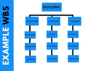 EXAMPLEWBS
1. STRUCTURAL 2. UTILITIES 3. FINISHING
1. 1 EXCAVATION
1.2 FOUNDATION
1.3 FRAMING
2.1 HVAC
2.2 PLUMBING
2.3 ELECTRICAL
3.1 PAINTING
3.2 WINDOWS
3.3 DECORATION
BUILDING
 