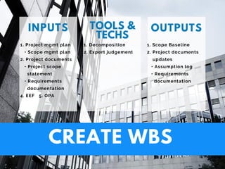 CREATE WBS
INPUTS TOOLS &
TECHS
OUTPUTS
1. Project mgmt plan
   • Scope mgmt plan
2. Project documents
   • Project scope         
     statement
   • Requirements
     documentation
4. EEF   5. OPA
1. Decomposition
2. Expert judgement
1. Scope Baseline
2. Project documents     
    updates
   • Assumption log
   • Requirements
     documentation
 