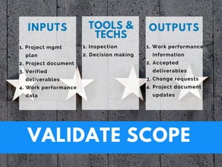 VALIDATE SCOPE
INPUTS TOOLS &
TECHS
OUTPUTS
1. Project mgmt     
    plan
2. Project document
3. Verified 
    deliverables
4. Work performance
    data
1. Inspection
2. Decision making
1. Work performance
    information
2. Accepted
    deliverables
3. Change requests
4. Project document 
    updates
 
