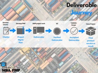 Deliverable
Journey
Charter Project
Mgmt
Plan
Deliverable Verified
Deliverable
Accepted
Deliverable
Final
product
service or
result
Develop
Charter
Develop PMP D&M project work QC Validate
Scope
Close Project
MBA, PMP
A s h r a f O s m a n
 