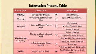 Integration Process Table
Process Group Process Name Main Outputs
Initiating Develop Project Charter  Project Charter
Planning
Develop Project Management
Plan

Project Management Plan
Executing
Direct and Manage Project
Work

Deliverables
Work Performance Data
Change Requests
Monitoring and
Controlling
Monitor and Control Project
Work

Change Requests
Work Performance Reports
Project Management Plan Updates
Perform Integrated Change
Control

Approved Change Requests
Change Log
Project Management Plan Updates
Closing Close Project or Phase 
Final Product, Service, or Result
Transition
 