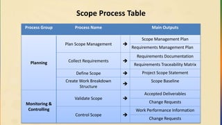 Scope Process Table
Process Group Process Name Main Outputs
Planning
Plan Scope Management 
Scope Management Plan
Requirements Management Plan
Collect Requirements 
Requirements Documentation
Requirements Traceability Matrix
Define Scope  Project Scope Statement
Create Work Breakdown
Structure

Scope Baseline
Monitoring &
Controlling
Validate Scope 
Accepted Deliverables
Change Requests
Control Scope 
Work Performance Information
Change Requests
 