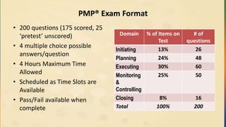 PMP® Exam Format
• 200 questions (175 scored, 25
‘pretest’ unscored)
• 4 multiple choice possible
answers/question
• 4 Hours Maximum Time
Allowed
• Scheduled as Time Slots are
Available
• Pass/Fail available when
complete
Domain % of Items on
Test
# of
questions
Initiating 13% 26
Planning 24% 48
Executing 30% 60
Monitoring
&
Controlling
25% 50
Closing 8% 16
Total 100% 200
 