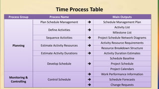 Time Process Table
Process Group Process Name Main Outputs
Planning
Plan Schedule Management  Schedule Management Plan
Define Activities 
Activity List
Milestone List
Sequence Activities  Project Schedule Network Diagrams
Estimate Activity Resources 
Activity Resource Requirements
Resource Breakdown Structure
Estimate Activity Durations  Activity Duration Estimates
Develop Schedule 
Schedule Baseline
Project Schedule
Project Calendars
Monitoring &
Controlling
Control Schedule
 Work Performance Information
 Schedule Forecasts
 Change Requests
 