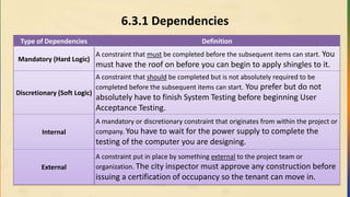 6.3.1 Dependencies
Type of Dependencies Definition
Mandatory (Hard Logic)
A constraint that must be completed before the subsequent items can start. You
must have the roof on before you can begin to apply shingles to it.
Discretionary (Soft Logic)
A constraint that should be completed but is not absolutely required to be
completed before the subsequent items can start. You prefer but do not
absolutely have to finish System Testing before beginning User
Acceptance Testing.
Internal
A mandatory or discretionary constraint that originates from within the project or
company. You have to wait for the power supply to complete the
testing of the computer you are designing.
External
A constraint put in place by something external to the project team or
organization. The city inspector must approve any construction before
issuing a certification of occupancy so the tenant can move in.
 