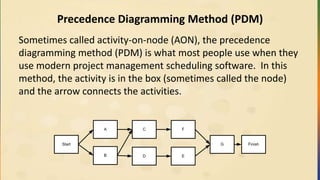 Precedence Diagramming Method (PDM)
Sometimes called activity-on-node (AON), the precedence
diagramming method (PDM) is what most people use when they
use modern project management scheduling software. In this
method, the activity is in the box (sometimes called the node)
and the arrow connects the activities.
B D
Start
CA
E
F
G Finish
 
