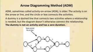 Arrow Diagramming Method (ADM)
ADM, sometimes called activity-on-arrow (AOA), is older. The activity is on
the arrow or line, and the circle or box connects the activities.
A dummy is a dashed line that connects two activities where a relationship
is needed, but the diagram doesn’t otherwise connect the relationship.
The dummy is not an activity and has a zero duration.
 