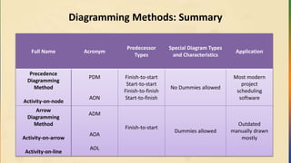 Diagramming Methods: Summary
Full Name Acronym
Predecessor
Types
Special Diagram Types
and Characteristics
Application
Precedence
Diagramming
Method
Activity-on-node
PDM
AON
Finish-to-start
Start-to-start
Finish-to-finish
Start-to-finish
No Dummies allowed
Most modern
project
scheduling
software
Arrow
Diagramming
Method
Activity-on-arrow
Activity-on-line
ADM
AOA
AOL
Finish-to-start
Dummies allowed
Outdated
manually drawn
mostly
 