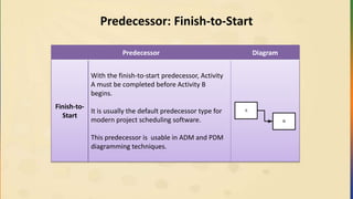 Predecessor: Finish-to-Start
Predecessor Diagram
Finish-to-
Start
With the finish-to-start predecessor, Activity
A must be completed before Activity B
begins.
It is usually the default predecessor type for
modern project scheduling software.
This predecessor is usable in ADM and PDM
diagramming techniques.
A
B
 