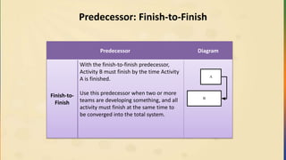 Predecessor: Finish-to-Finish
Predecessor Diagram
Finish-to-
Finish
With the finish-to-finish predecessor,
Activity B must finish by the time Activity
A is finished.
Use this predecessor when two or more
teams are developing something, and all
activity must finish at the same time to
be converged into the total system.
A
B
 