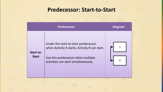 Predecessor: Start-to-Start
Predecessor Diagram
Start-to-
Start
Under the start-to-start predecessor,
when Activity A starts, Activity B can start.
Use this predecessor when multiple
activities can start simultaneously.
A
B
 