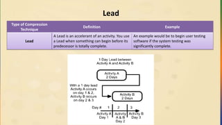 Lead
Type of Compression
Technique
Definition Example
Lead
A Lead is an accelerant of an activity. You use
a Lead when something can begin before its
predecessor is totally complete.
An example would be to begin user testing
software if the system testing was
significantly complete.
 
