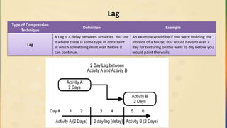 Lag
Type of Compression
Technique
Definition Example
Lag
A Lag is a delay between activities. You use
it where there is some type of constraint
in which something must wait before it
can continue.
An example would be if you were building the
interior of a house, you would have to wait a
day for texturing on the walls to dry before you
would paint the walls.
 