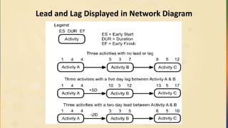 Lead and Lag Displayed in Network Diagram
 
