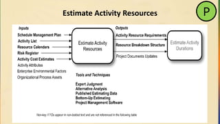 Estimate Activity Resources P
 