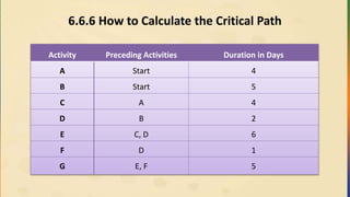 6.6.6 How to Calculate the Critical Path
Activity Preceding Activities Duration in Days
A Start 4
B Start 5
C A 4
D B 2
E C, D 6
F D 1
G E, F 5
 