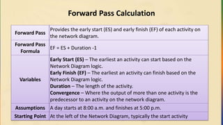 Forward Pass Calculation
Forward Pass
Provides the early start (ES) and early finish (EF) of each activity on
the network diagram.
Forward Pass
Formula
EF = ES + Duration -1
Variables
Early Start (ES) – The earliest an activity can start based on the
Network Diagram logic.
Early Finish (EF) – The earliest an activity can finish based on the
Network Diagram logic.
Duration – The length of the activity.
Convergence – Where the output of more than one activity is the
predecessor to an activity on the network diagram.
Assumptions A day starts at 8:00 a.m. and finishes at 5:00 p.m.
Starting Point At the left of the Network Diagram, typically the start activity
 