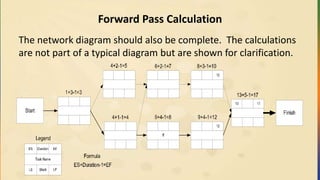 Forward Pass Calculation
The network diagram should also be complete. The calculations
are not part of a typical diagram but are shown for clarification.
 