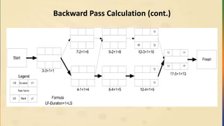Backward Pass Calculation (cont.)
 
