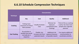 6.6.10 Schedule Compression Techniques
Technique
Characteristics
Key Cost Quality Additional
Crashing
Putting more
resources on Critical
Path activities
Usually increases
Cost
Minimal risk
exposure
(compared to fast
tracking)
Think of this as crashing
a party. You have more
people than originally
planned.
Fast Tracking
Do activities in
parallel that would
normally be in
sequence
Flexible, but
increase cost from
potential rework
Additional risk
exposure because
of possible rework
Can require additional
communication to
coordinate activities
 