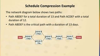 Schedule Compression Example
The network diagram below shows two paths:
• Path ABDEF for a total duration of 13 and Path ACDEF with a total
duration of 12.
• Path ABDEF is the critical path with a duration of 13 days.
Start
Activity B
2 Days
Activity C
1 Day
Activity D
2 Days
Activity E
4 Days
Activity F
2 Days
Finish
Activity A
3 Days
 