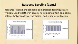 Resource Leveling (Cont.)
Resource leveling and schedule compression techniques are
typically used together in several iterations to attain an optimal
balance between delivery deadlines and resource utilization.
 