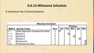 6.6.15 Milestone Schedule
A milestone has 0 (zero) duration.
Milestone Schedule
WBS # Activity (Task) Days Jan Feb Mar Apr May
1.1 CRM Application Development Starts 0
1.1.1 Module A 0
1.1.2 Module B 0
1.1.3 Module C 0
1.2 Deployment 0
1.2.1 Production Cut Over 0
Timeline
 