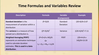 Time Formulas and Variables Review
Description Formula Variable
(Component)
Example
Standard deviation is the
measurement of variation within a
distribution
(P-O)/6 Standard
Deviation
(20-4)/6=2.67
The variance is a measure of how
spread out a distribution is.
((P-O)/6)2
Variance ((20-4)/6)2
=7.11
Weighted Averaging (PERT)
represents an estimation technique
used to calculate duration
estimates. This is used in a beta
distribution.
(P+O+(4 x M))/6
Or
tE = (tO + 4tM + tP)/6
PERT (20+4+(4 x
14))/6=13.33
 