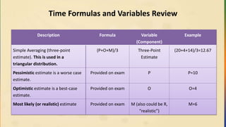 Time Formulas and Variables Review
Description Formula Variable
(Component)
Example
Simple Averaging (three-point
estimate). This is used in a
triangular distribution.
(P+O+M)/3 Three-Point
Estimate
(20+4+14)/3=12.67
Pessimistic estimate is a worse case
estimate.
Provided on exam P P=10
Optimistic estimate is a best-case
estimate.
Provided on exam O O=4
Most likely (or realistic) estimate Provided on exam M (also could be R,
“realistic”)
M=6
 