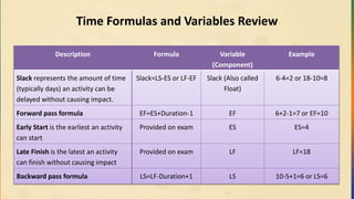 Time Formulas and Variables Review
Description Formula Variable
(Component)
Example
Slack represents the amount of time
(typically days) an activity can be
delayed without causing impact.
Slack=LS-ES or LF-EF Slack (Also called
Float)
6-4=2 or 18-10=8
Forward pass formula EF=ES+Duration-1 EF 6+2-1=7 or EF=10
Early Start is the earliest an activity
can start
Provided on exam ES ES=4
Late Finish is the latest an activity
can finish without causing impact
Provided on exam LF LF=18
Backward pass formula LS=LF-Duration+1 LS 10-5+1=6 or LS=6
 