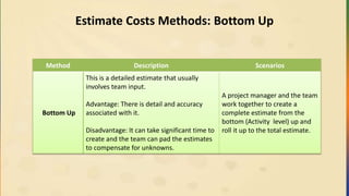 Estimate Costs Methods: Bottom Up
Method Description Scenarios
Bottom Up
This is a detailed estimate that usually
involves team input.
Advantage: There is detail and accuracy
associated with it.
Disadvantage: It can take significant time to
create and the team can pad the estimates
to compensate for unknowns.
A project manager and the team
work together to create a
complete estimate from the
bottom (Activity level) up and
roll it up to the total estimate.
 