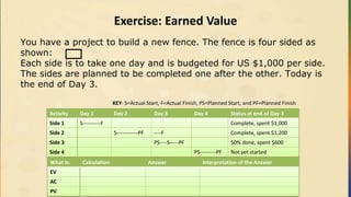 Exercise: Earned Value
You have a project to build a new fence. The fence is four sided as
shown:
Each side is to take one day and is budgeted for US $1,000 per side.
The sides are planned to be completed one after the other. Today is
the end of Day 3.
Activity Day 1 Day 2 Day 3 Day 4 Status at end of Day 3
Side 1 S----------F Complete, spent $1,000
Side 2 S------------PF ----F Complete, spent $1,200
Side 3 PS----S-----PF 50% done, spent $600
Side 4 PS---------PF Not yet started
KEY: S=Actual Start, F=Actual Finish, PS=Planned Start, and PF=Planned Finish
What Is: Calculation Answer Interpretation of the Answer
EV
AC
PV
 