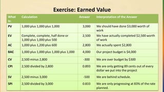 Exercise: Earned Value
What
Is:
Calculation Answer Interpretation of the Answer
PV 1,000 plus 1,000 plus 1,000 3,000 We should have done $3,000 worth of
work
EV Complete, complete, half done or
1,000 plus 1,000 plus 500
2,500 We have actually completed $2,500 worth
of work
AC 1,000 plus 1,200 plus 600 2,800 We actually spent $2,800
BAC 1,000 plus 1,000 plus 1,000 plus 1,000 4,000 Our project budget is $4,000
CV 2,500 minus 2,800 -300 We are over budget by $300
CPI 2,500 divided by 2,800 0.893 We are only getting 89 cents out of every
dollar we put into the project
SV 2,500 minus 3,000 -500 We are behind schedule.
SPI 2,500 divided by 3,000 0.833 We are only progressing at 83% of the rate
planned.
 