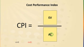 Cost Performance Index
EV
CPI =
AC
›1= ‹1=
 