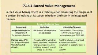 7.14.1 Earned Value Management
Earned Value Management is a technique for measuring the progress of
a project by looking at its scope, schedule, and cost in an integrated
manner.
Determining Earned Value
Component Definition Calculation/Amount
Budget at Completion
(BAC) aka Cost
Performance Baseline
The amount you expect the
project to cost
Total the costs of each project
activity without regard to
completion status: $100,000
Planned Value (PV)
aka Budgeted Cost of
Work Scheduled
(BCWS)
The value of the work that
should have been completed
at a specific point in time,
excluding any work started
ahead of schedule
Total the value of each project
activity scheduled for
completion at a specific point in
time:
$60,000
 