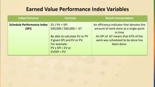 Earned Value Performance Index Variables
Index/Variance Formula Result Interpretation
Schedule Performance Index
(SPI)
EV / PV = SPI
$40,000 / $60,000 = .67
Be able to calculate EV or PV
if given SPI and EV or PV.
For example:
PV x SPI = EV or
EV/SPI = PV
An efficiency indicator that denotes the
amount of work done at a single point
in time
An SPI of .67 means that 67% of the
work was scheduled to be done has
been done.
 
