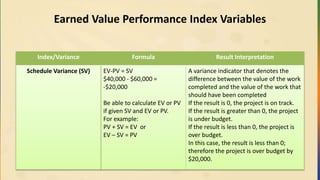 Earned Value Performance Index Variables
Index/Variance Formula Result Interpretation
Schedule Variance (SV) EV-PV = SV
$40,000 - $60,000 =
-$20,000
Be able to calculate EV or PV
if given SV and EV or PV.
For example:
PV + SV = EV or
EV – SV = PV
A variance indicator that denotes the
difference between the value of the work
completed and the value of the work that
should have been completed
If the result is 0, the project is on track.
If the result is greater than 0, the project
is under budget.
If the result is less than 0, the project is
over budget.
In this case, the result is less than 0;
therefore the project is over budget by
$20,000.
 