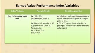 Earned Value Performance Index Variables
Index/Variance Formula/Result Result Interpretation
Cost Performance Index
(CPI)
EV / AC = CPI
$40,000 / $80,000 = .5
Be able to calculate EV or AC
if given CPI and EV or AC.
For example:
AC x CPI = EV or
EV/CPI = AC
An efficiency indicator that denotes the
return on each dollar spent at a single
point in time.
A CPI of .5 means that the project is
getting 50 cents of work done for every
dollar spent.
 
