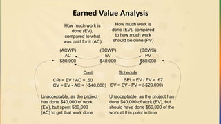 Earned Value Analysis
(ACWP)
AC
$80,000
(BCWP)
EV
$40,000
(BCWS)
PV
$60,000
CPI = EV / AC = .50
CV = EV - AC = (-$40,000)
SPI = EV / PV = .67
SV = EV - PV = (-$20,000)
Cost Schedule
Unacceptable, as the project
has done $40,000 of work
(EV), but spent $80,000
(AC) to get that work done
Unacceptable, as the project has
done $40,000 of work (EV), but
should have done $60,000 of the
work at this point in time
How much work is
done (EV),
compared to what
was paid for it (AC)
How much work is
done (EV), compared
to how much work
should be done (PV)
 
