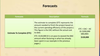 Forecasts
Forecasts Description Formula
Estimate To Complete (ETC)
The estimate to complete (ETC represents the
amount needed to finish the project based on
the current spending efficiency of the project.)
This figure is the EAC without the actual cost
to date.
ETC: $120,000 (It is on pace to exceed the BAC
amount when factoring in what has already
been spent in our example in the previous
pages.)
ETC = EAC – AC
Or $200,000
$80,000=
$120,000
 