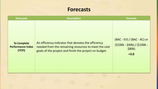 Forecasts
Forecasts Description Formula
To Complete
Performance Index
(TCPI)
An efficiency indicator that denotes the efficiency
needed from the remaining resources to meet the cost
goals of the project and finish the project on budget.
(BAC - EV) / (BAC - AC) or
($100k - $40k) / ($100k -
$80k)
=3.0
 