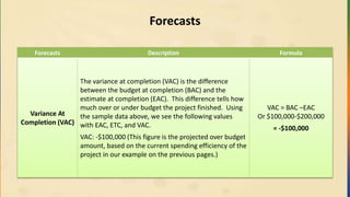Forecasts
Forecasts Description Formula
Variance At
Completion (VAC)
The variance at completion (VAC) is the difference
between the budget at completion (BAC) and the
estimate at completion (EAC). This difference tells how
much over or under budget the project finished. Using
the sample data above, we see the following values
with EAC, ETC, and VAC.
VAC: -$100,000 (This figure is the projected over budget
amount, based on the current spending efficiency of the
project in our example on the previous pages.)
VAC = BAC –EAC
Or $100,000-$200,000
= -$100,000
 