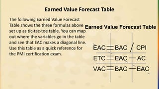 Earned Value Forecast Table
The following Earned Value Forecast
Table shows the three formulas above
set up as tic-tac-toe table. You can map
out where the variables go in the table
and see that EAC makes a diagonal line.
Use this table as a quick reference for
the PMI certification exam.
__
__EAC
VAC
ETC
CPI
EAC
AC
BAC
BAC
EAC
__
__
__
__
__
__
Earned Value Forecast Table
 
