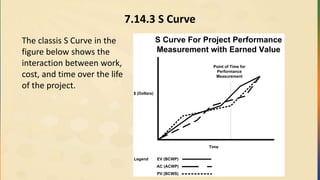 7.14.3 S Curve
$ (Dollars)
Time
Point of Time for
Performance
Measurement
EV (BCWP)
AC (ACWP)
PV (BCWS)
Legend
S Curve For Project Performance
Measurement with Earned Value
The classis S Curve in the
figure below shows the
interaction between work,
cost, and time over the life
of the project.
 