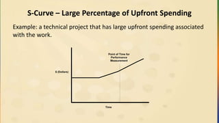 S-Curve – Large Percentage of Upfront Spending
Example: a technical project that has large upfront spending associated
with the work.
$ (Dollars)
Time
Point of Time for
Performance
Measurement
 
