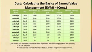 Cost: Calculating the Basics of Earned Value
Management (EVM) – (Cont.)
Activity
Name
Day
Actual Cost ($)
(AC)
Earned Value ($)
(EV)
%
Complete
Planned Value ($)
(PV)
Activity A Day 1 $300 $300 100% $300
Activity B Day 2 $200 $150 100% $150
Activity C Day 2 $150 $100 100% $100
Activity D Day 3 $225 $200 100% $200
Activity E Day 3 $100 $100 100% $100
Activity F Day 3 $300 $150 60% $250
Activity G Day 4 $140 $130 65% $ 200
Activity H Day 4 $100 $80 20% $400
Activity I Day 5 $0 $0 0% $300
Activity J Day 5 $0 $0 0% $200
(The bolded line between Activities F and G represents the measuring point for the analysis.)
† PV x % complete
*These activities started ahead of schedule, and the progress must be included.
 