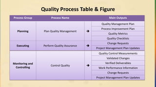 Quality Process Table & Figure
Process Group Process Name Main Outputs
Planning Plan Quality Management 
Quality Management Plan
Process Improvement Plan
Quality Metrics
Quality Checklists
Executing Perform Quality Assurance 
Change Requests
Project Management Plan Updates
Monitoring and
Controlling
Control Quality 
Quality Control Measurements
Validated Changes
Verified Deliverables
Work Performance Information
Change Requests
Project Management Plan Updates
 