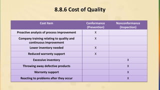 8.8.6 Cost of Quality
Cost Item Conformance
(Prevention)
Nonconformance
(Inspection)
Proactive analysis of process improvement X
Company training relating to quality and
continuous improvement
X
Lower inventory needed X
Reduced warranty support X
Excessive inventory X
Throwing away defective products X
Warranty support X
Reacting to problems after they occur X
 