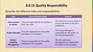 8.8.15 Quality Responsibility
Describe the different roles and responsibilities:
Role Level of Responsibility Example
Team member
or worker
They are responsible for the quality of
their own work.
The electrician is accountable to
ensure that work on the job is
satisfactory.
Project Manager
They are responsible for the quality
standards on the project.
The Project Manager is
responsible for the quality on
the networking project.
Senior/
Executive
Management
They are responsible for the quality
standards at the company.
The CEO and Senior
Management are responsible
for quality at the company.
 